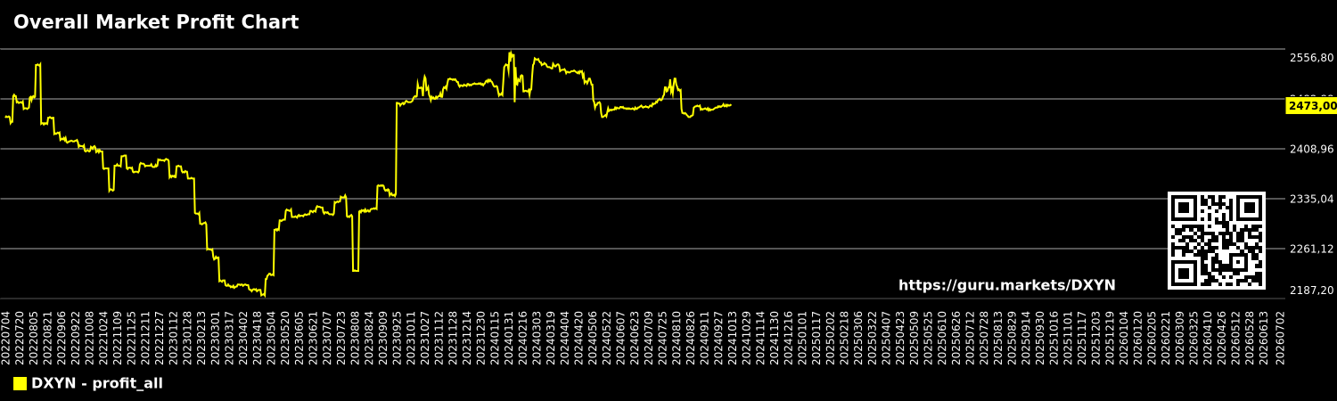 Overall Market Profit Chart